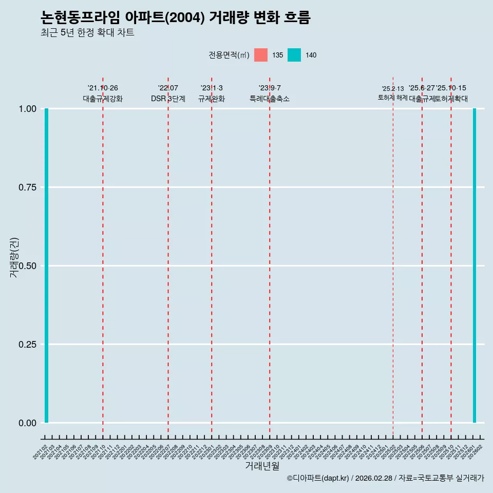 논현동프라임 아파트(2004) 거래량 변화 흐름