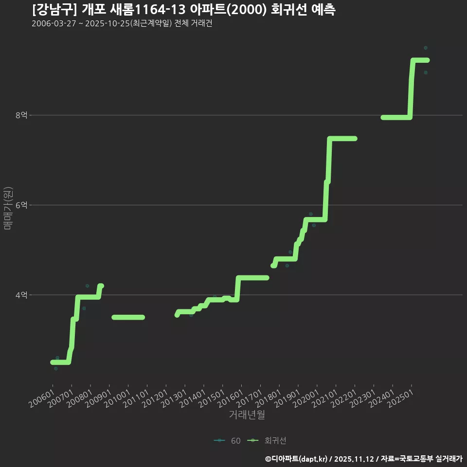 [강남구] 개포 새롬1164-13 아파트(2000) 회귀선 예측
