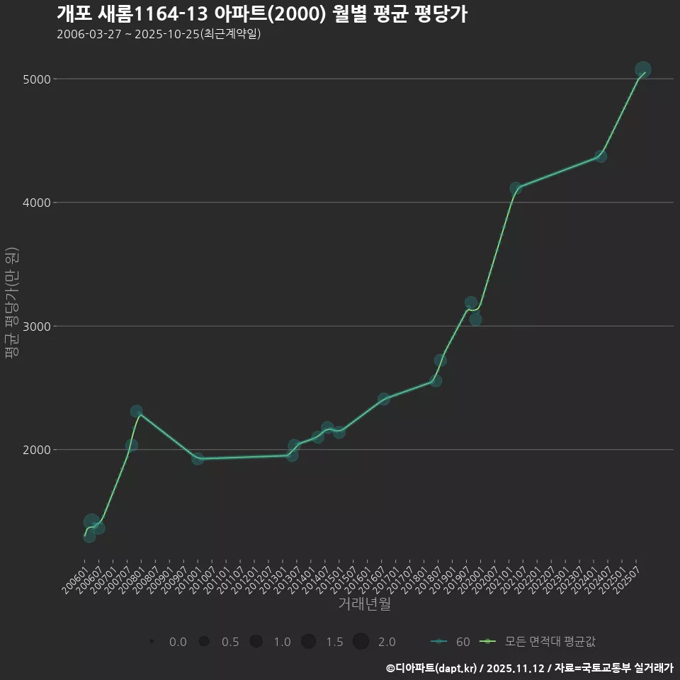개포 새롬1164-13 아파트(2000) 월별 평균 평당가