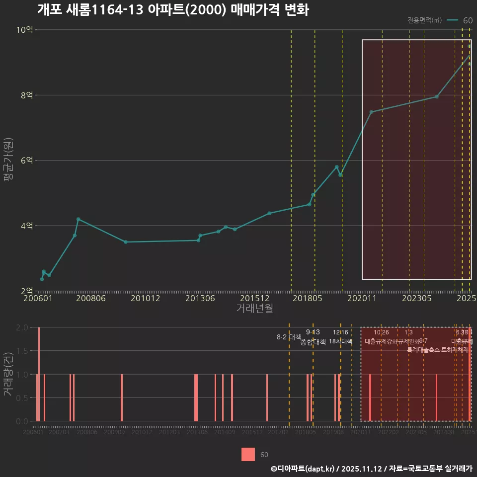 개포 새롬1164-13 아파트(2000) 매매가격 변화