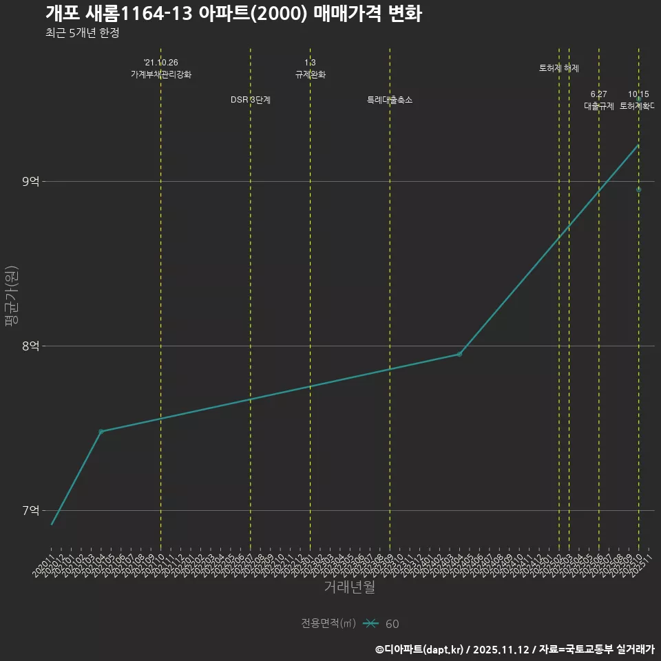 개포 새롬1164-13 아파트(2000) 매매가격 변화
