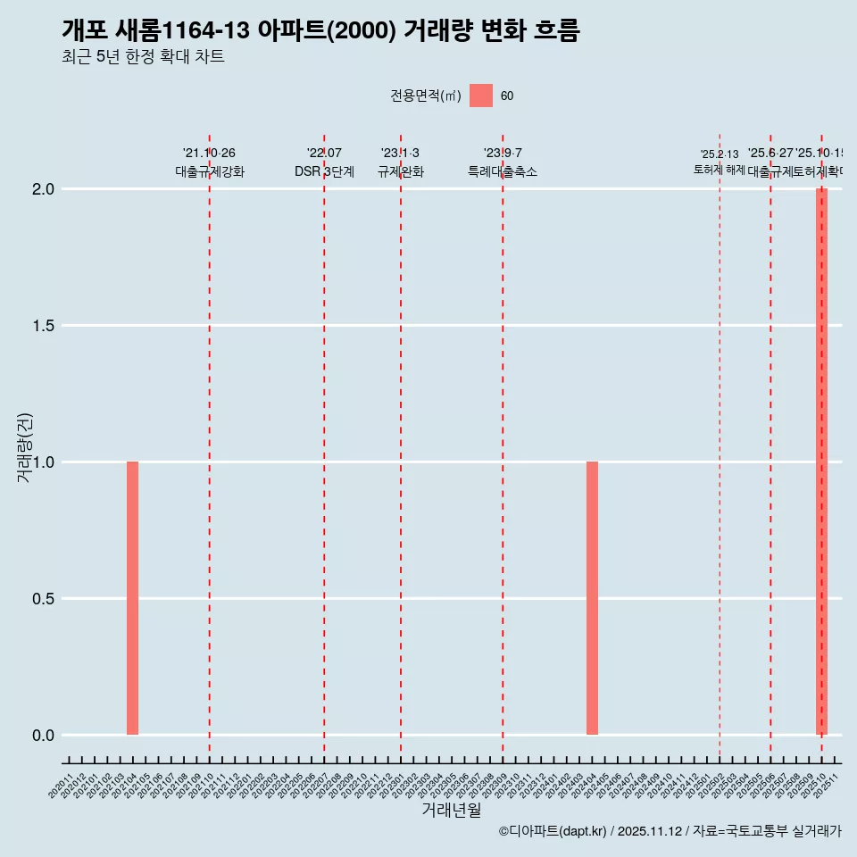 개포 새롬1164-13 아파트(2000) 거래량 변화 흐름