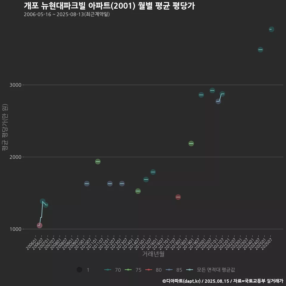 개포 뉴현대파크빌 아파트(2001) 월별 평균 평당가