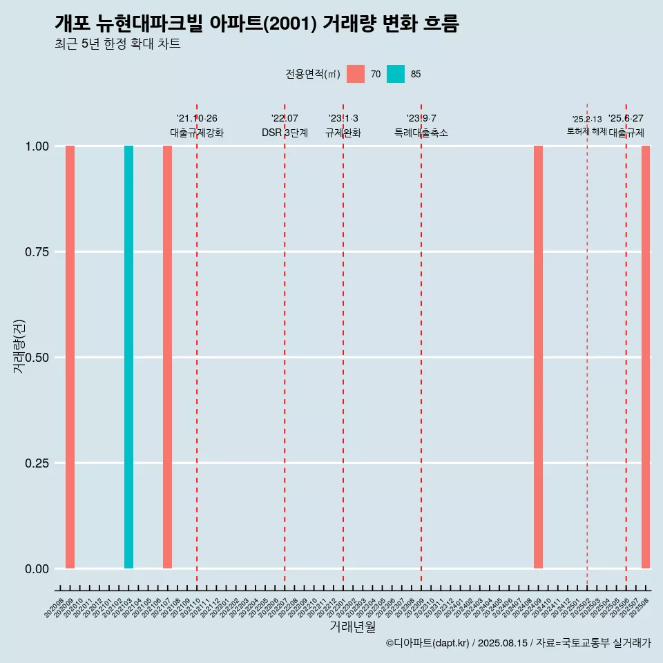 개포 뉴현대파크빌 아파트(2001) 거래량 변화 흐름