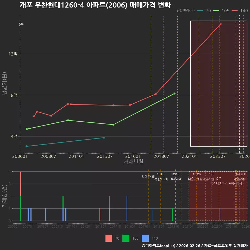 개포 우찬현대1260-4 아파트(2006) 매매가격 변화