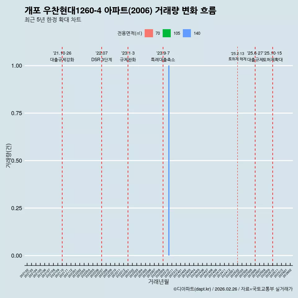개포 우찬현대1260-4 아파트(2006) 거래량 변화 흐름