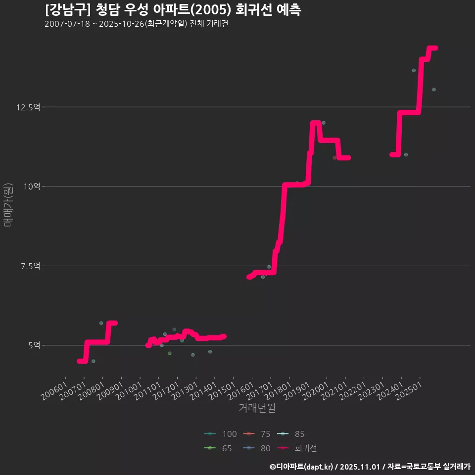 [강남구] 청담 우성 아파트(2005) 회귀선 예측