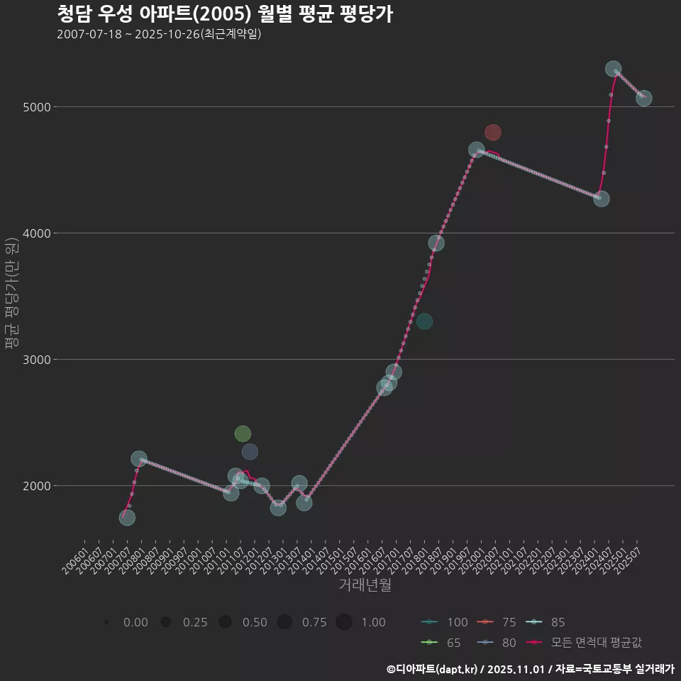 청담 우성 아파트(2005) 월별 평균 평당가