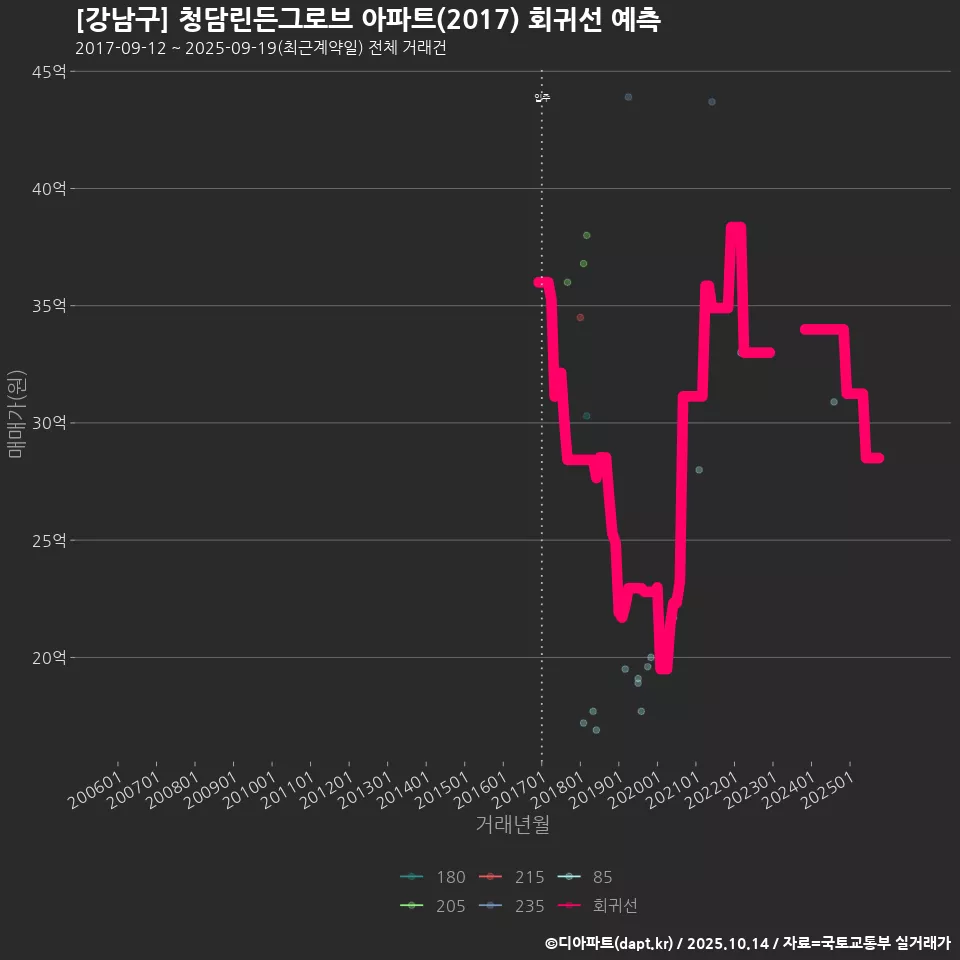 [강남구] 청담린든그로브 아파트(2017) 회귀선 예측