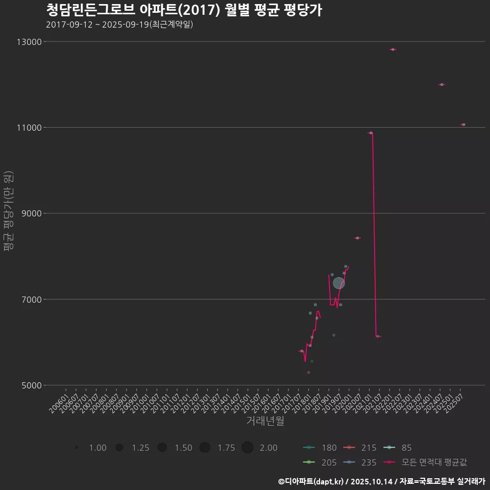 청담린든그로브 아파트(2017) 월별 평균 평당가
