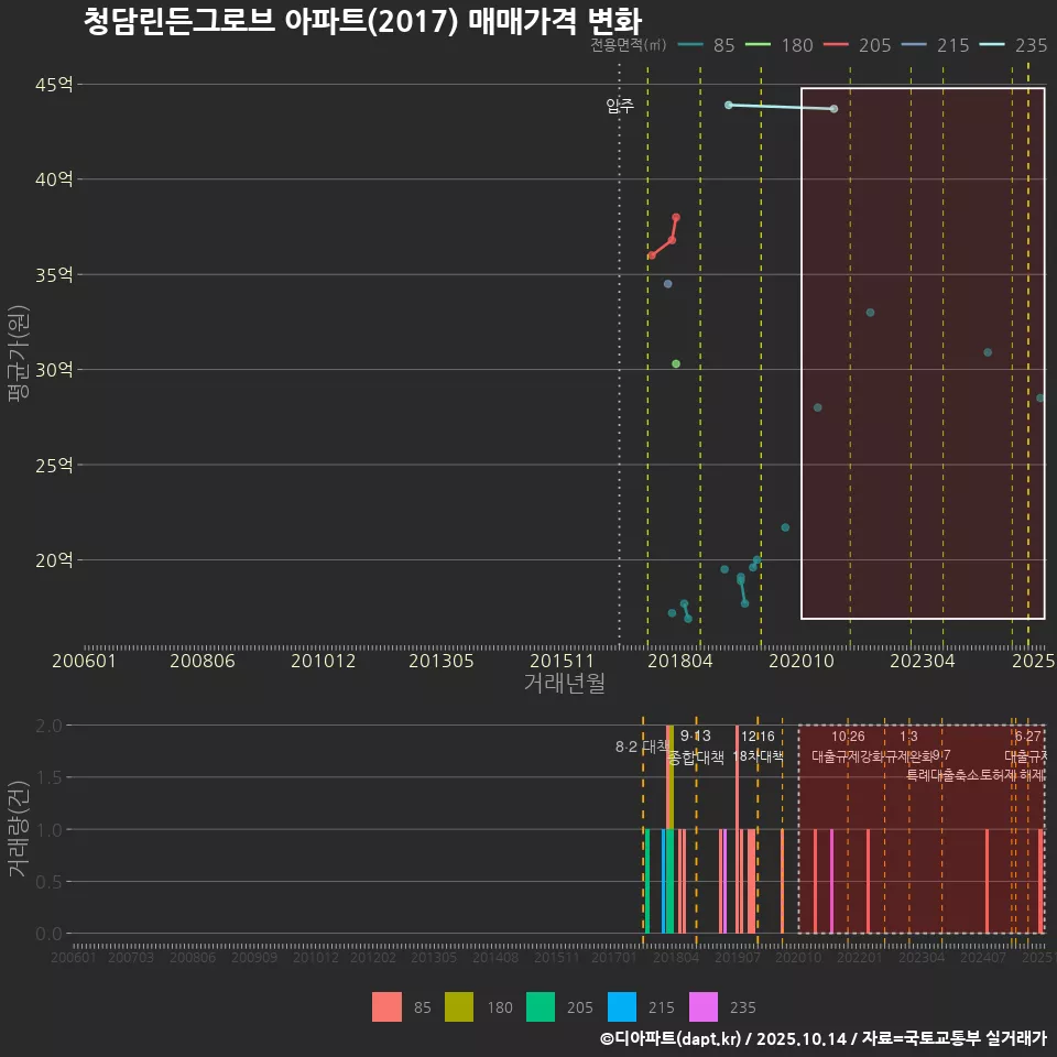 청담린든그로브 아파트(2017) 매매가격 변화