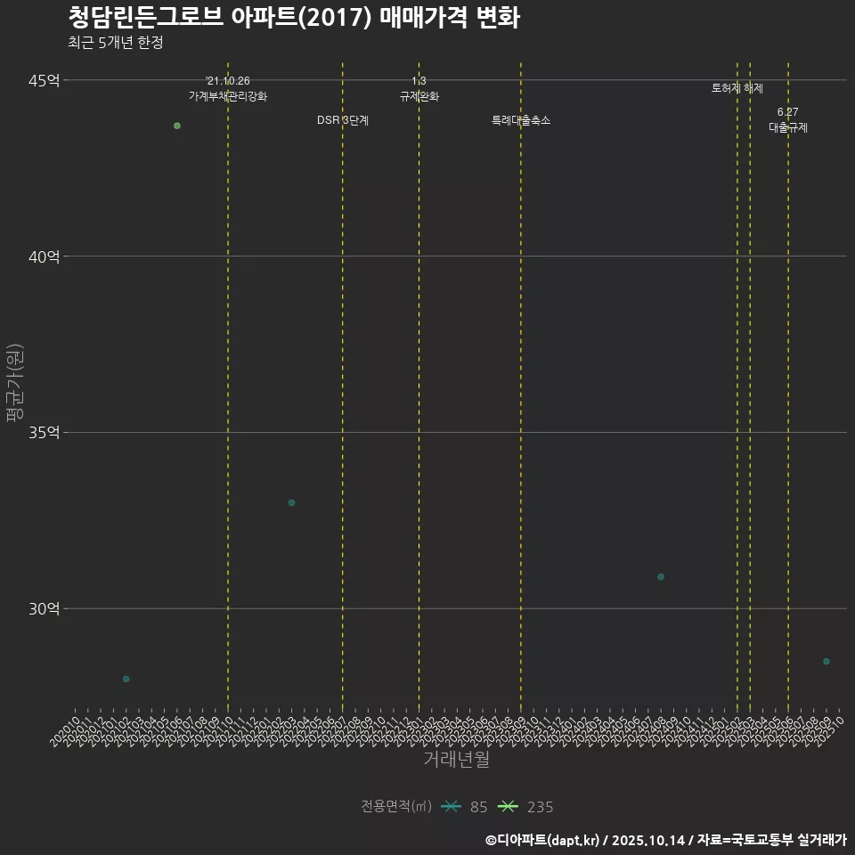 청담린든그로브 아파트(2017) 매매가격 변화