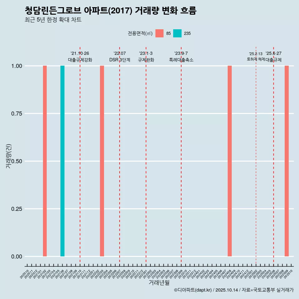 청담린든그로브 아파트(2017) 거래량 변화 흐름
