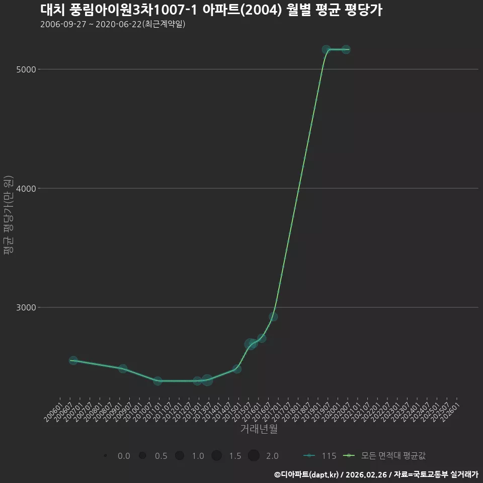 대치 풍림아이원3차1007-1 아파트(2004) 월별 평균 평당가