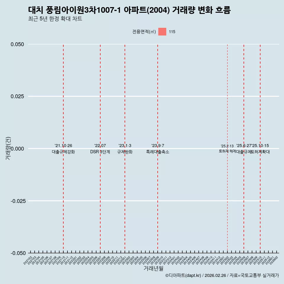 대치 풍림아이원3차1007-1 아파트(2004) 거래량 변화 흐름