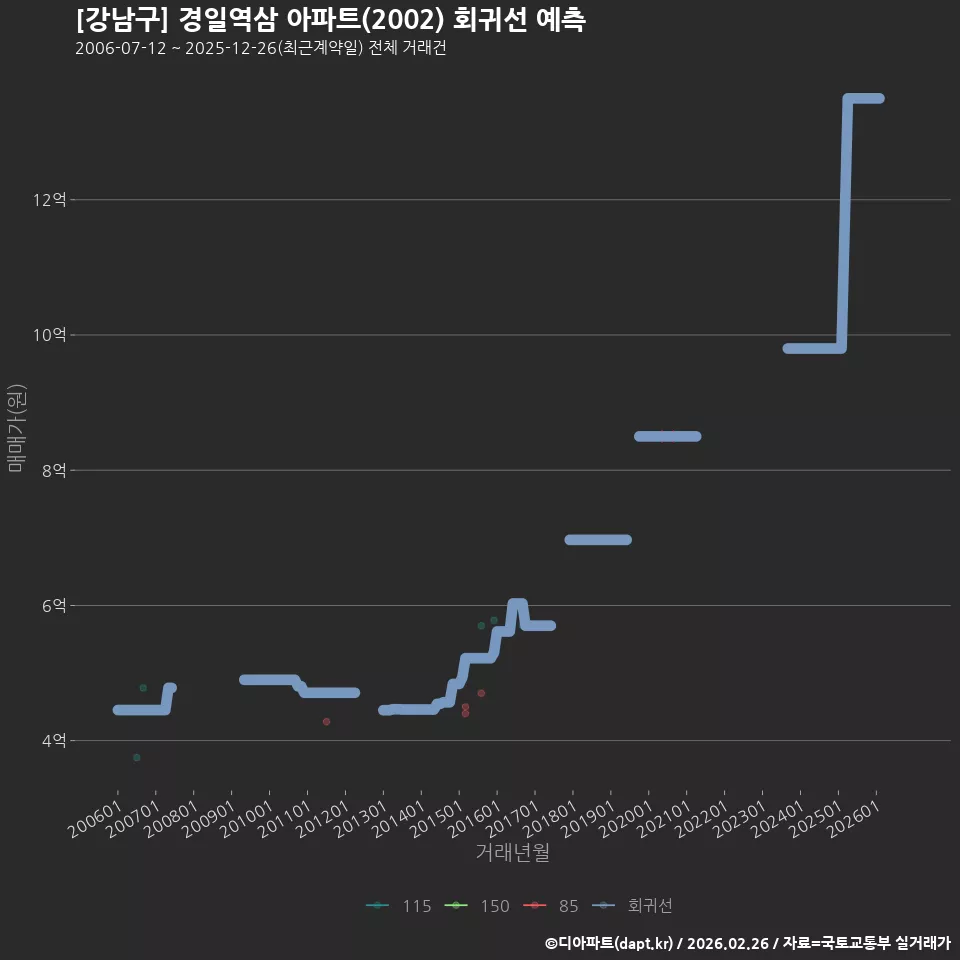[강남구] 경일역삼 아파트(2002) 회귀선 예측