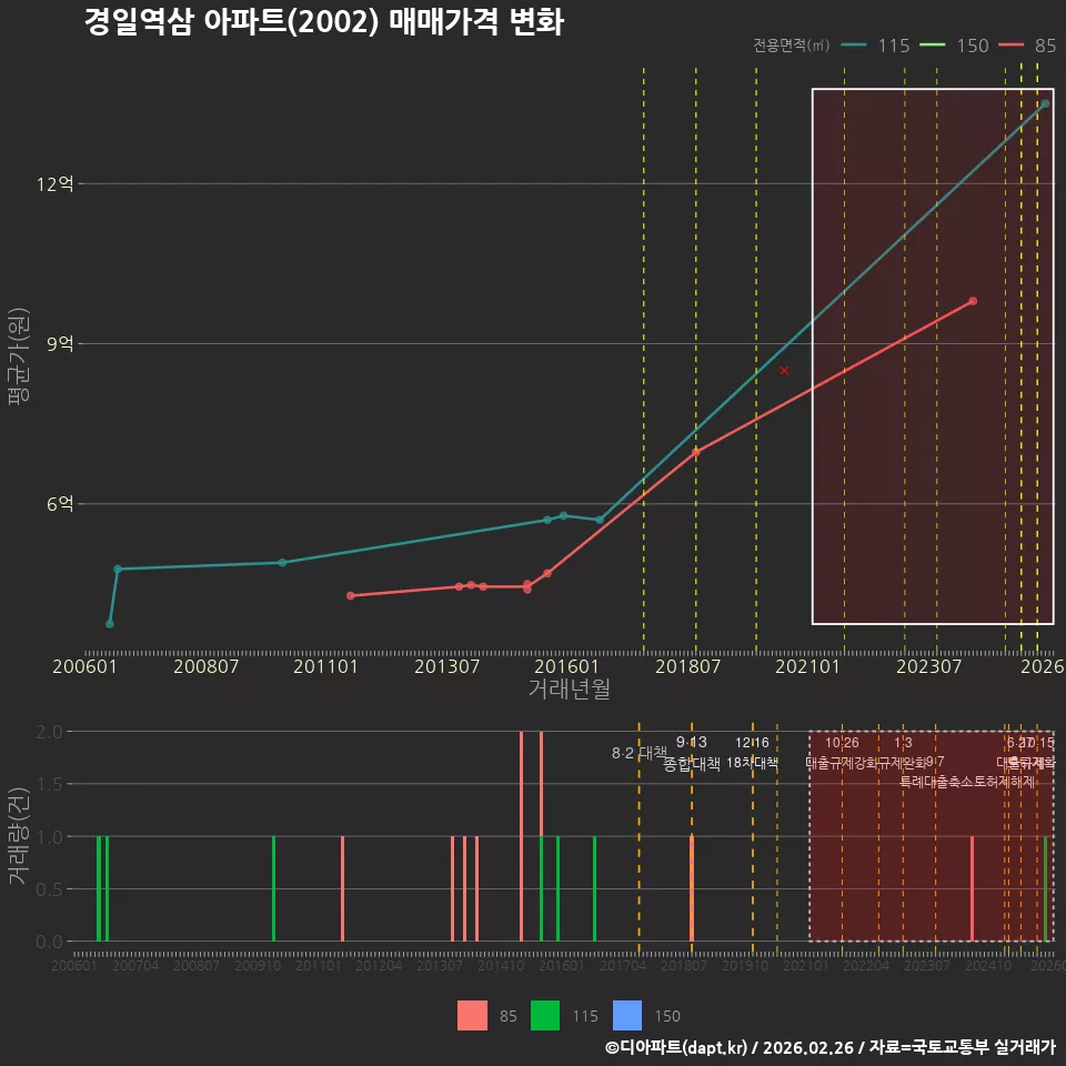 경일역삼 아파트(2002) 매매가격 변화