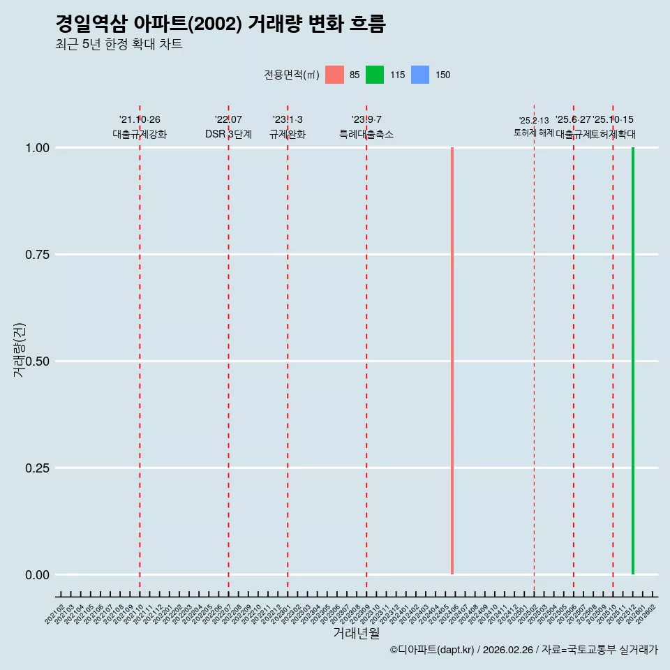 경일역삼 아파트(2002) 거래량 변화 흐름