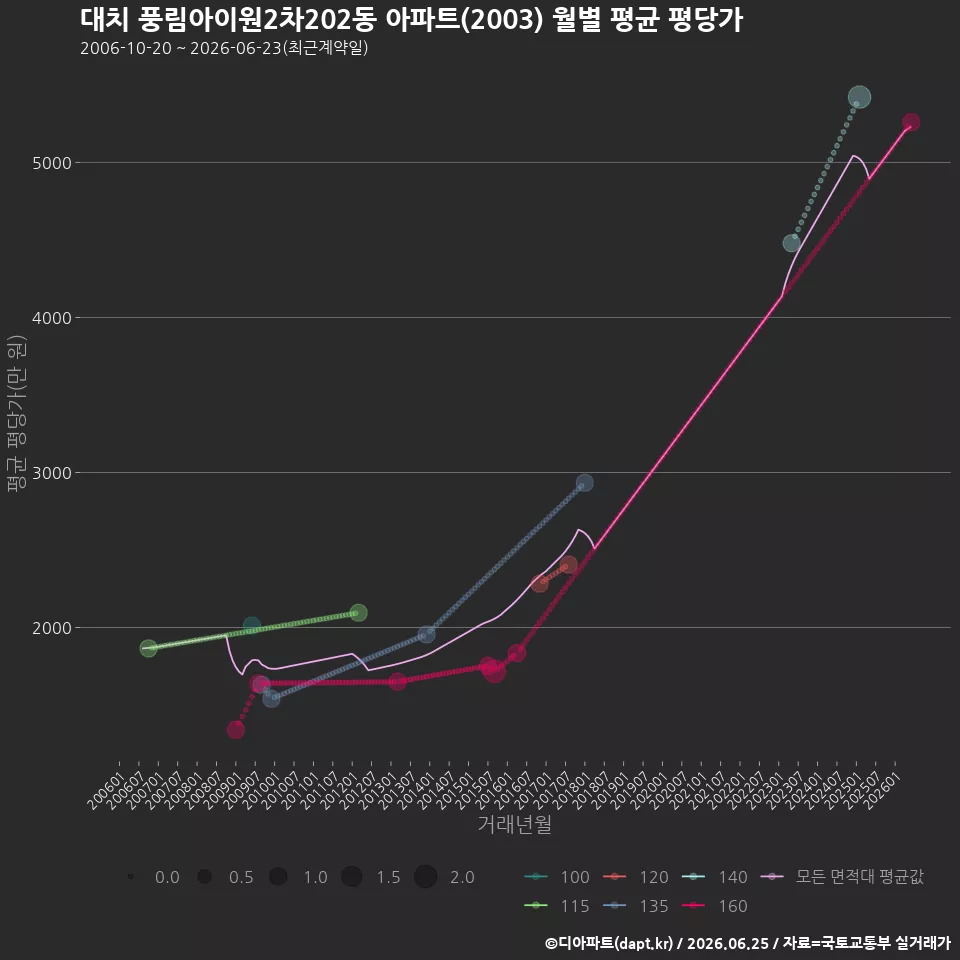 대치 풍림아이원2차202동 아파트(2003) 월별 평균 평당가