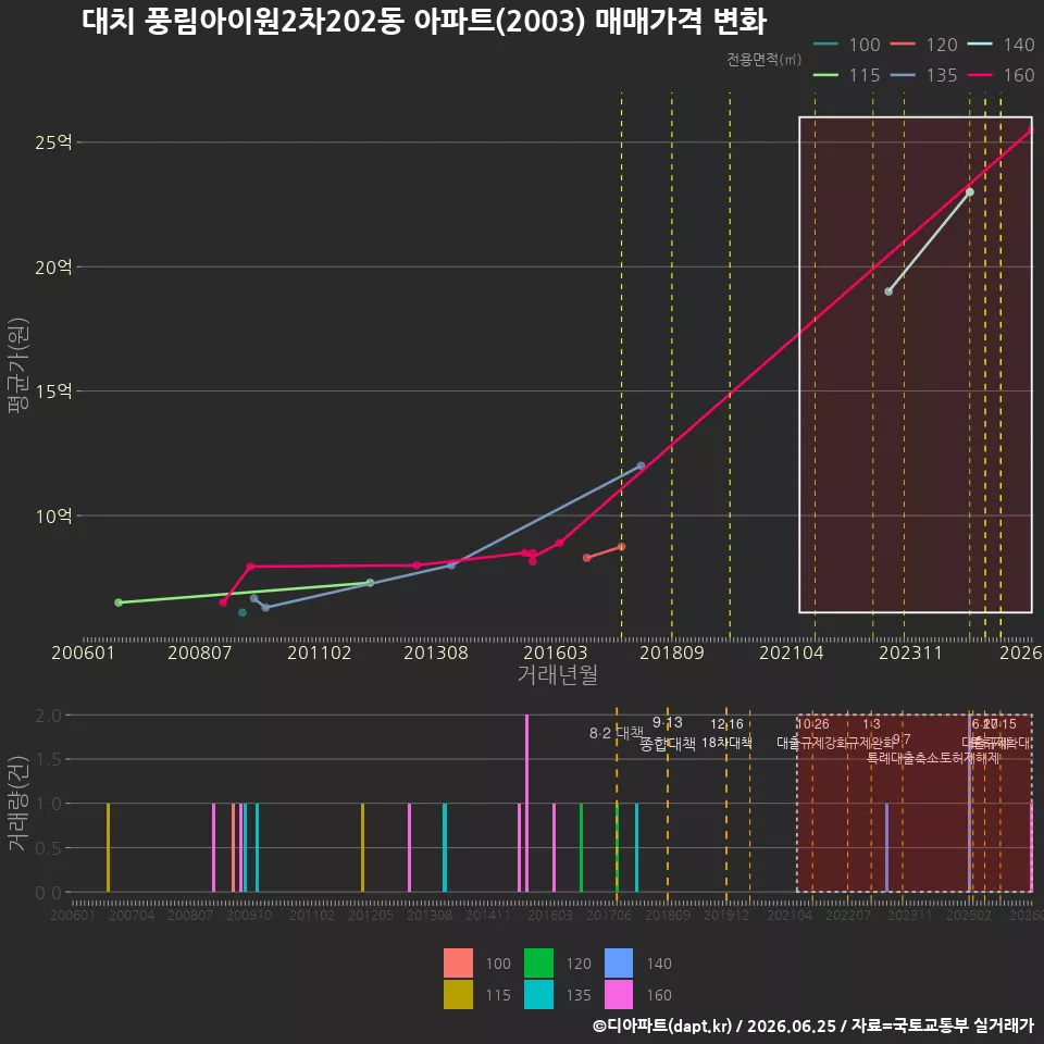 대치 풍림아이원2차202동 아파트(2003) 매매가격 변화