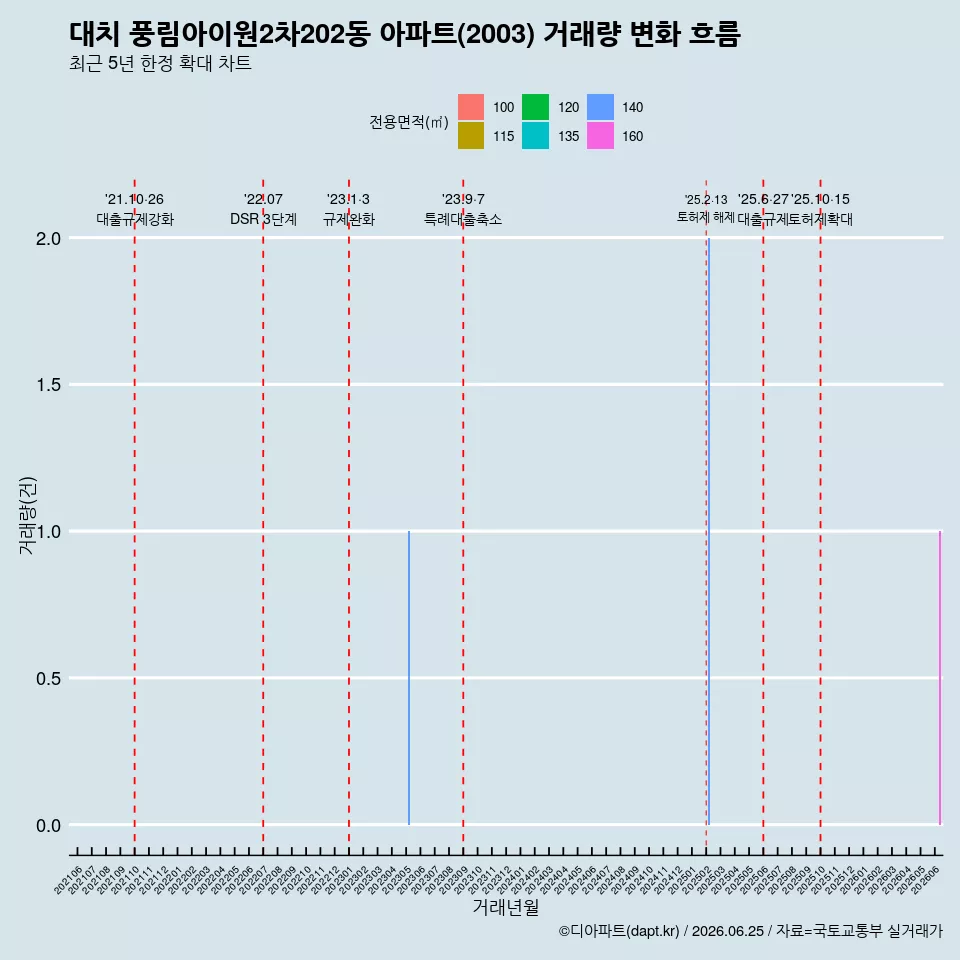 대치 풍림아이원2차202동 아파트(2003) 거래량 변화 흐름