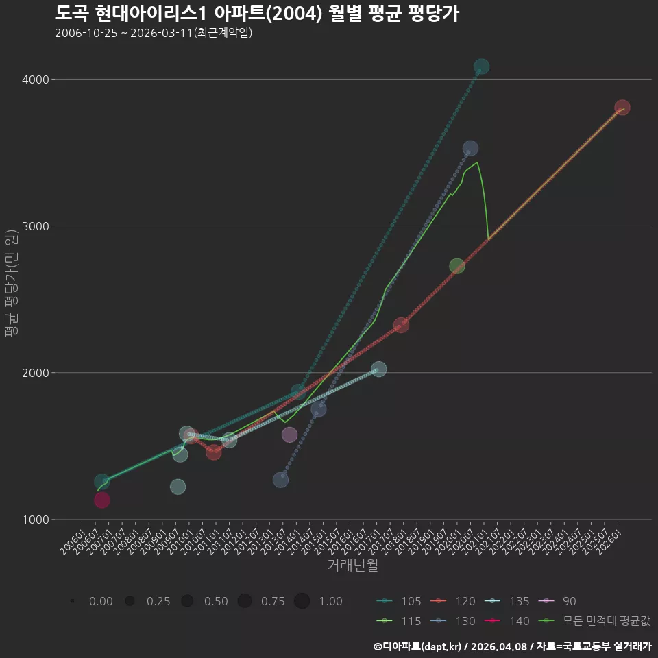 도곡 현대아이리스1 아파트(2004) 월별 평균 평당가