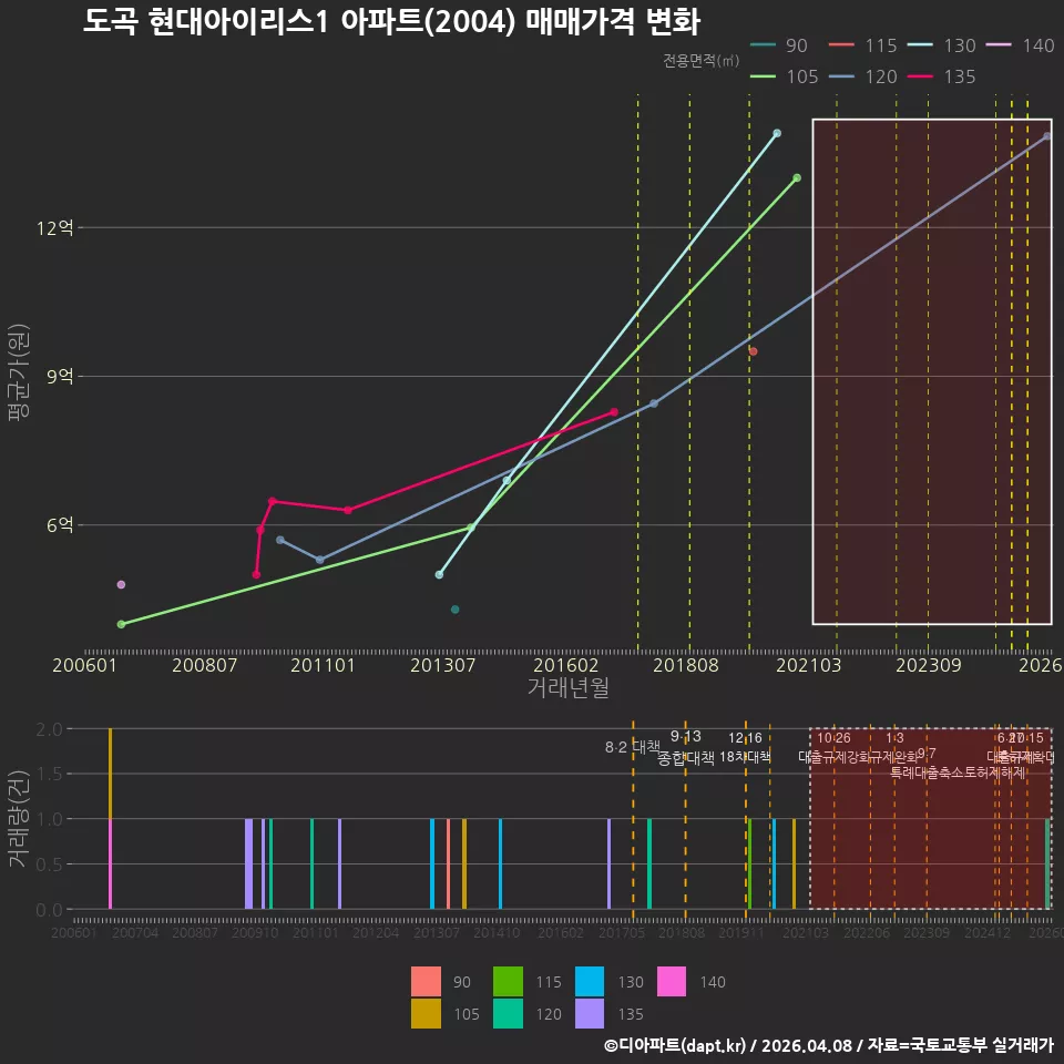 도곡 현대아이리스1 아파트(2004) 매매가격 변화