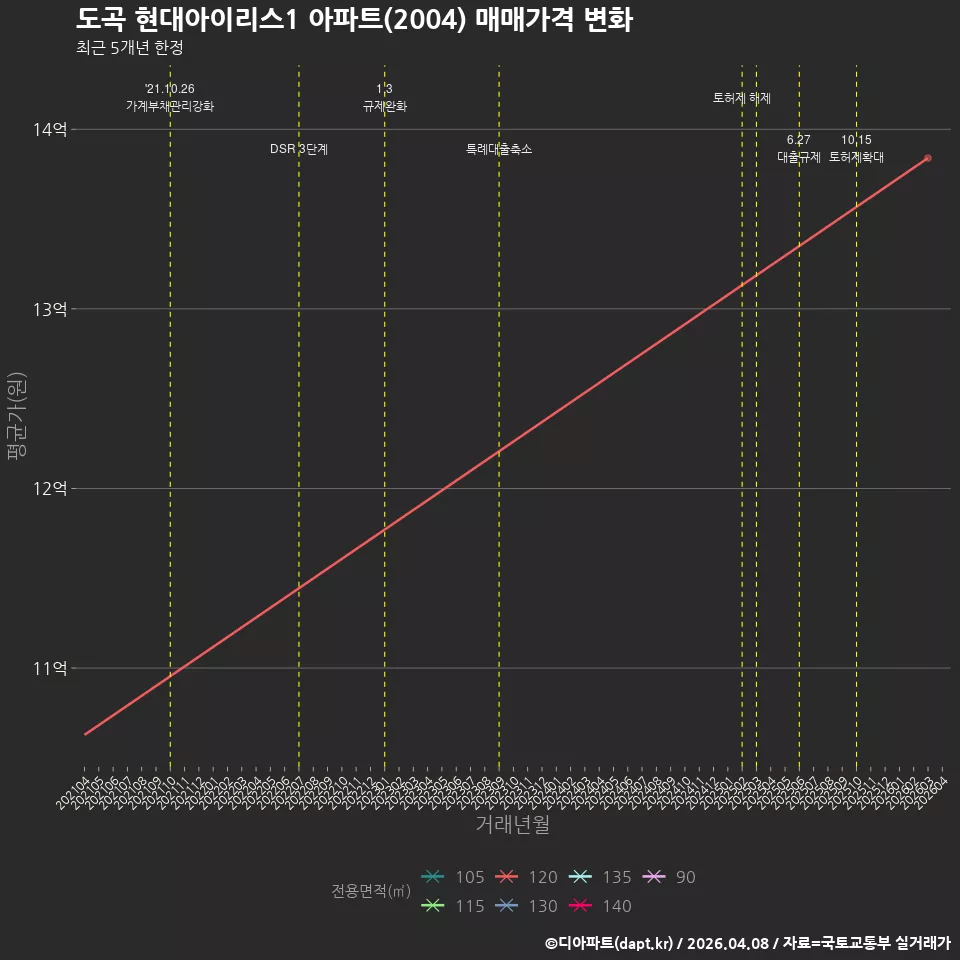 도곡 현대아이리스1 아파트(2004) 매매가격 변화