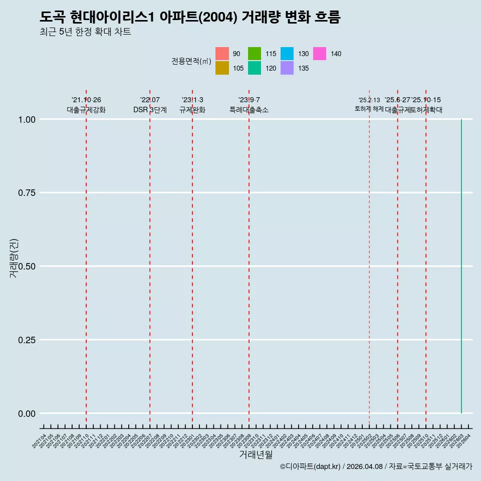도곡 현대아이리스1 아파트(2004) 거래량 변화 흐름
