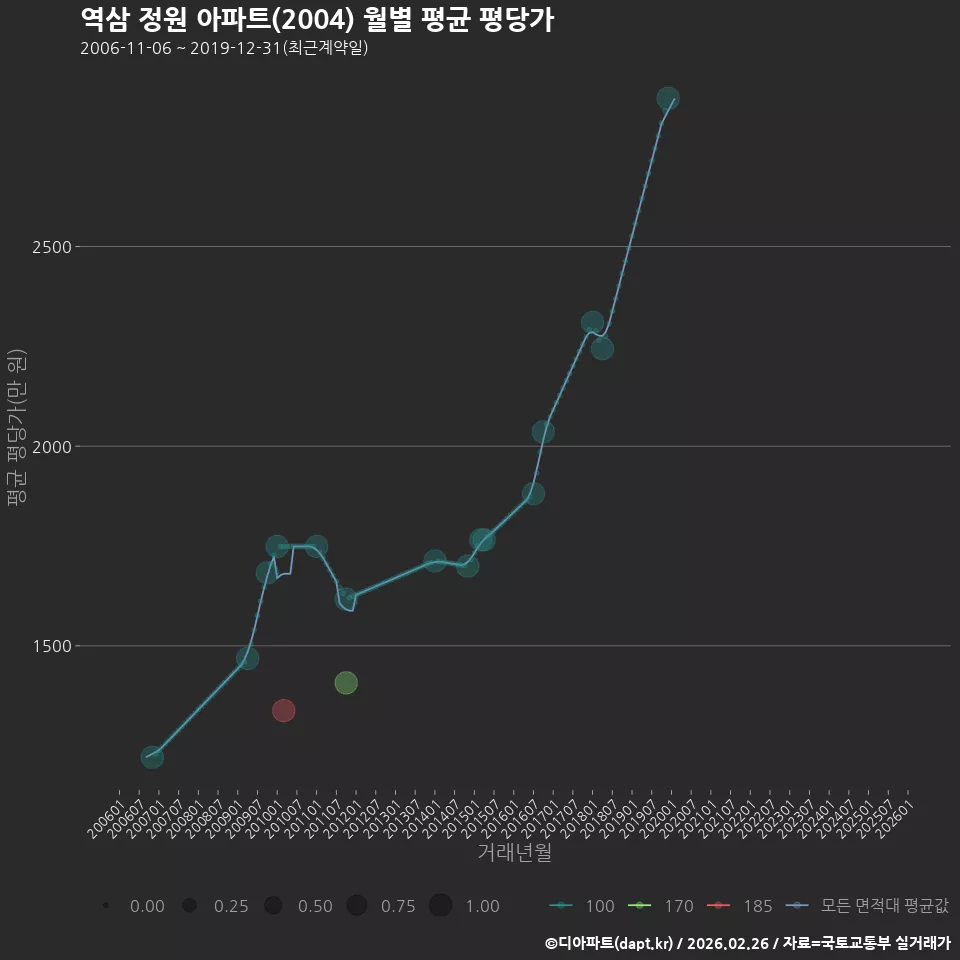 역삼 정원 아파트(2004) 월별 평균 평당가