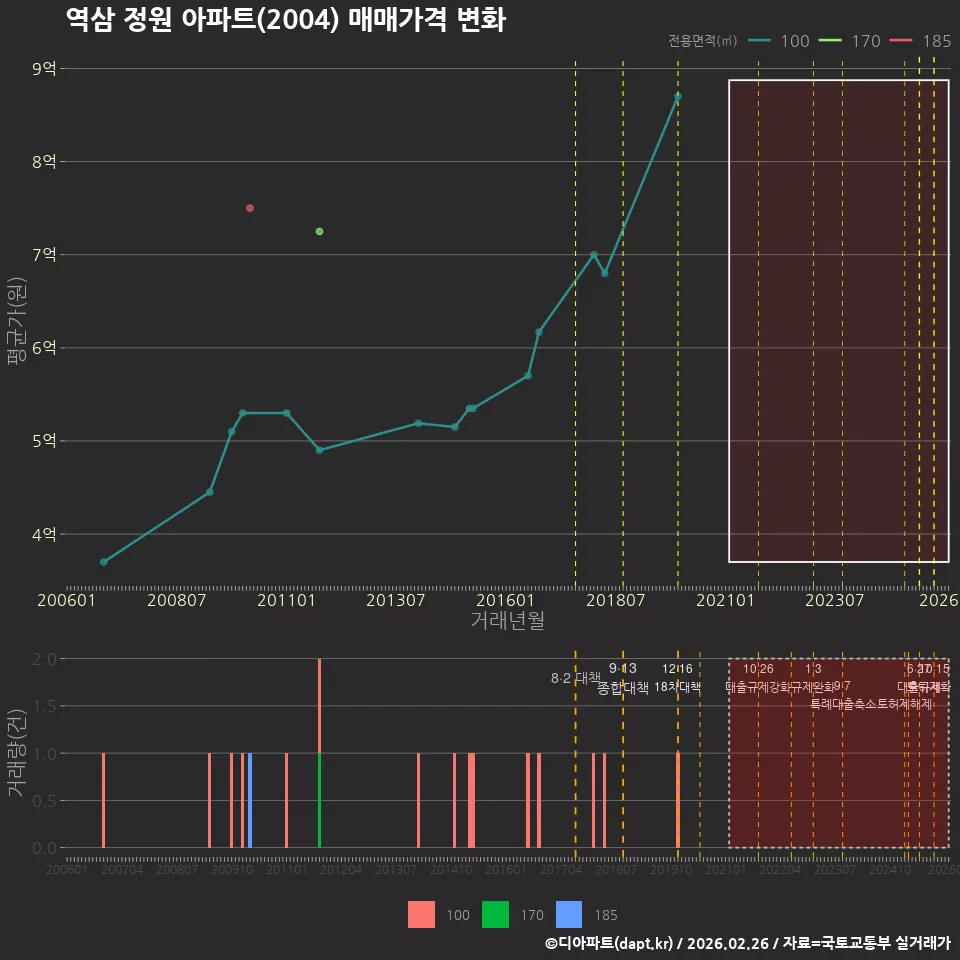 역삼 정원 아파트(2004) 매매가격 변화
