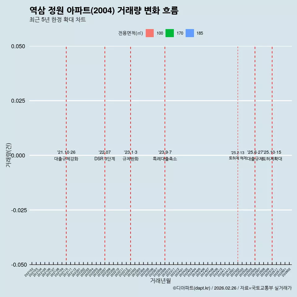 역삼 정원 아파트(2004) 거래량 변화 흐름