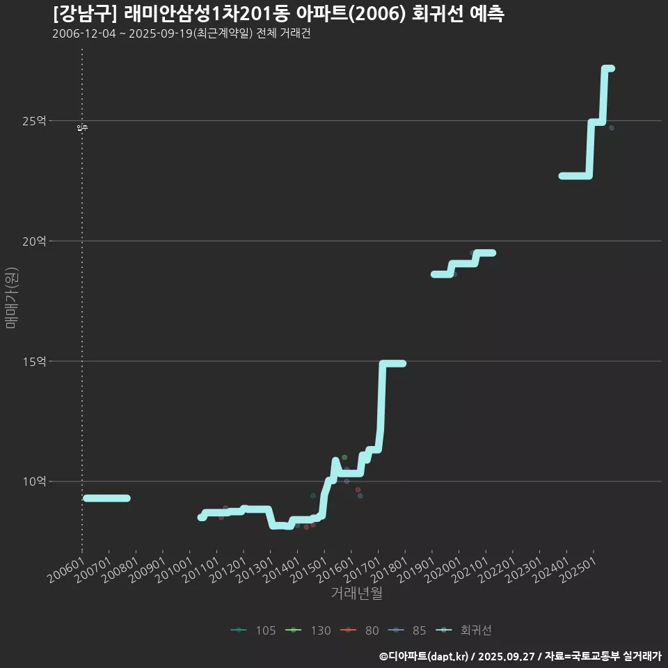 [강남구] 래미안삼성1차201동 아파트(2006) 회귀선 예측