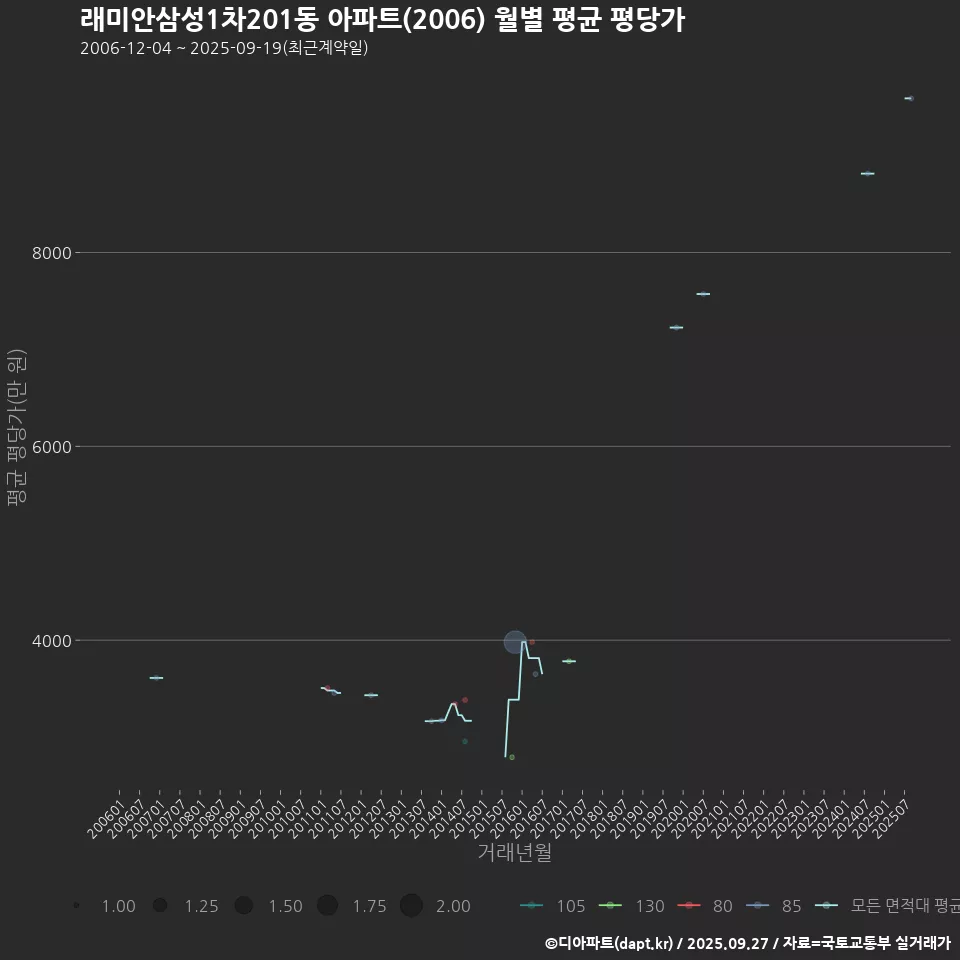 래미안삼성1차201동 아파트(2006) 월별 평균 평당가