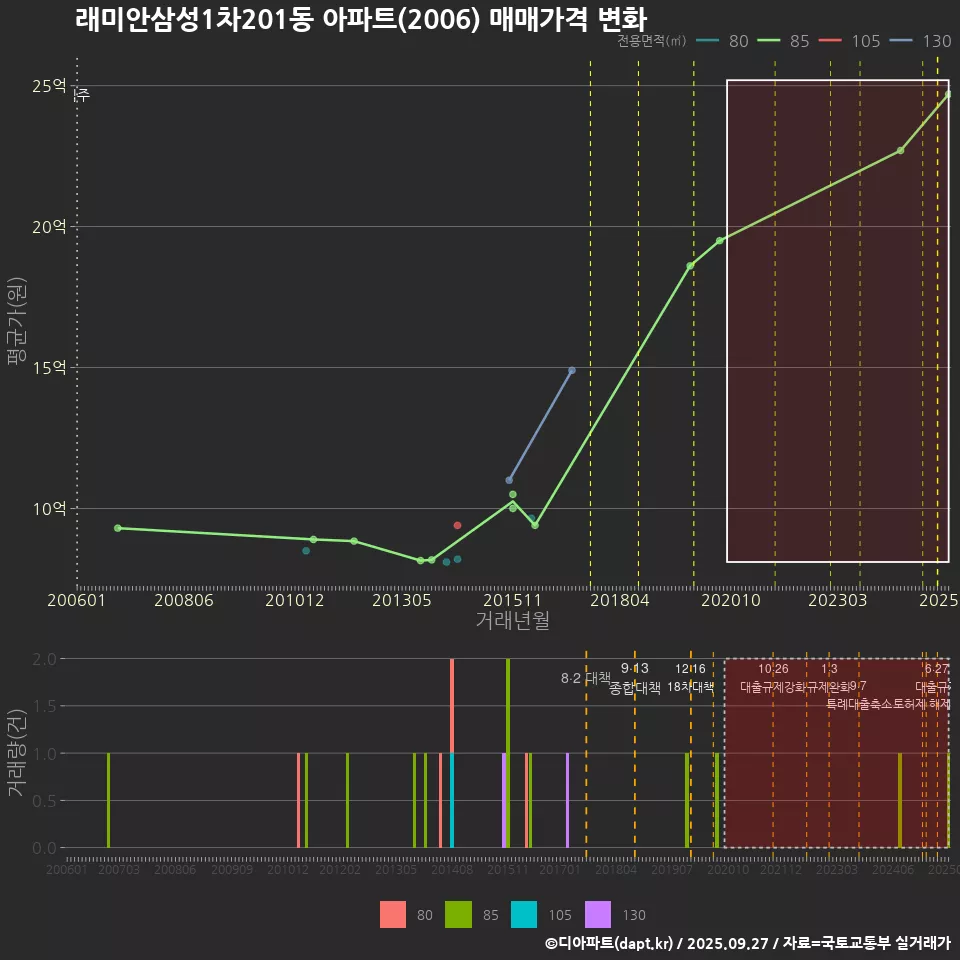 래미안삼성1차201동 아파트(2006) 매매가격 변화