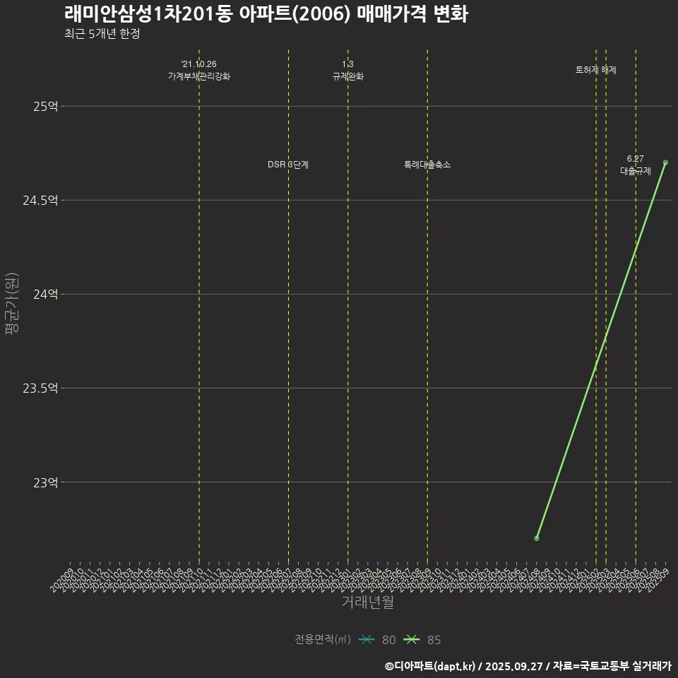 래미안삼성1차201동 아파트(2006) 매매가격 변화