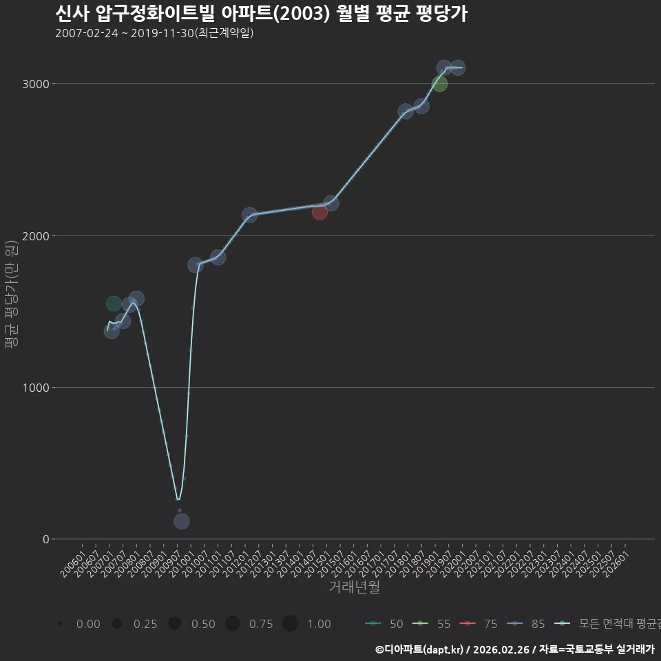 신사 압구정화이트빌 아파트(2003) 월별 평균 평당가