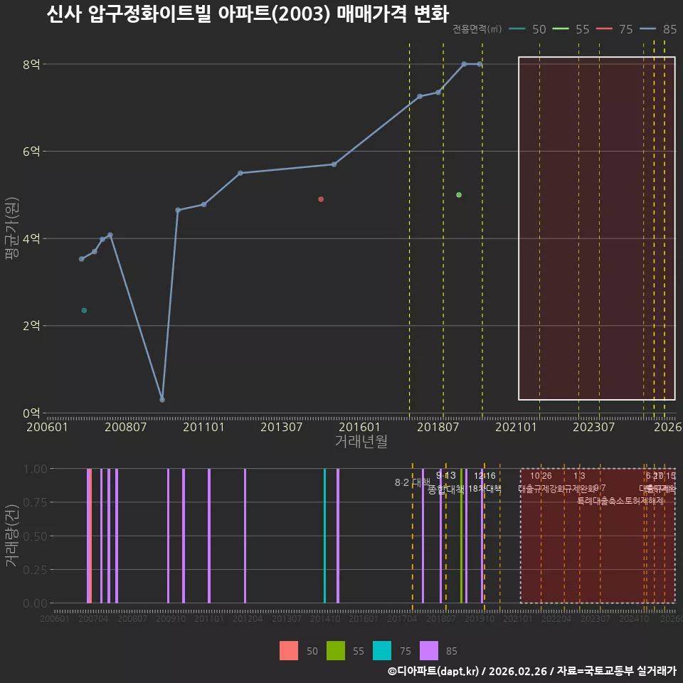 신사 압구정화이트빌 아파트(2003) 매매가격 변화