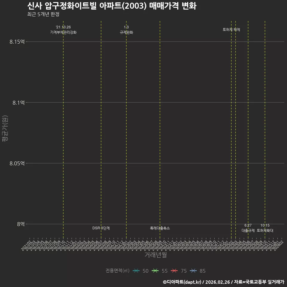 신사 압구정화이트빌 아파트(2003) 매매가격 변화