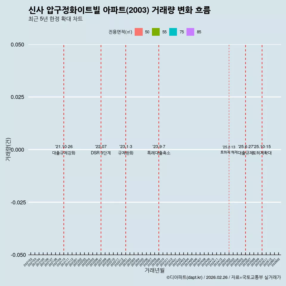신사 압구정화이트빌 아파트(2003) 거래량 변화 흐름