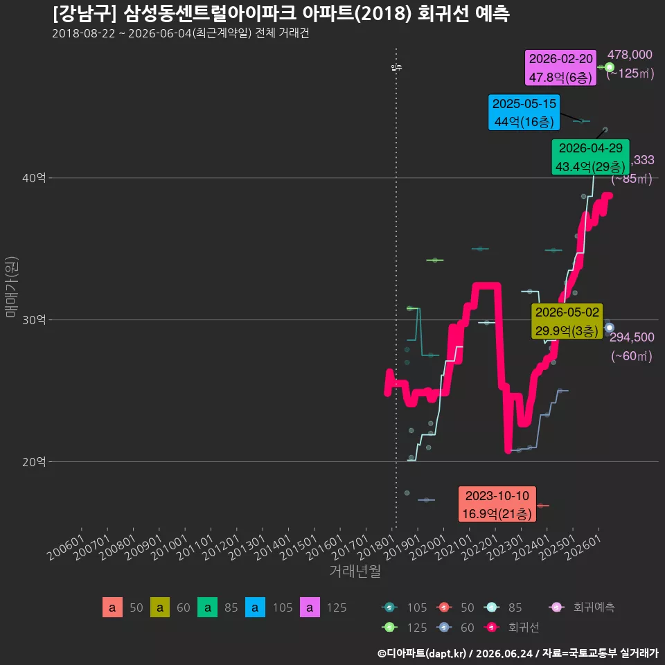 [강남구] 삼성동센트럴아이파크 아파트(2018) 회귀선 예측