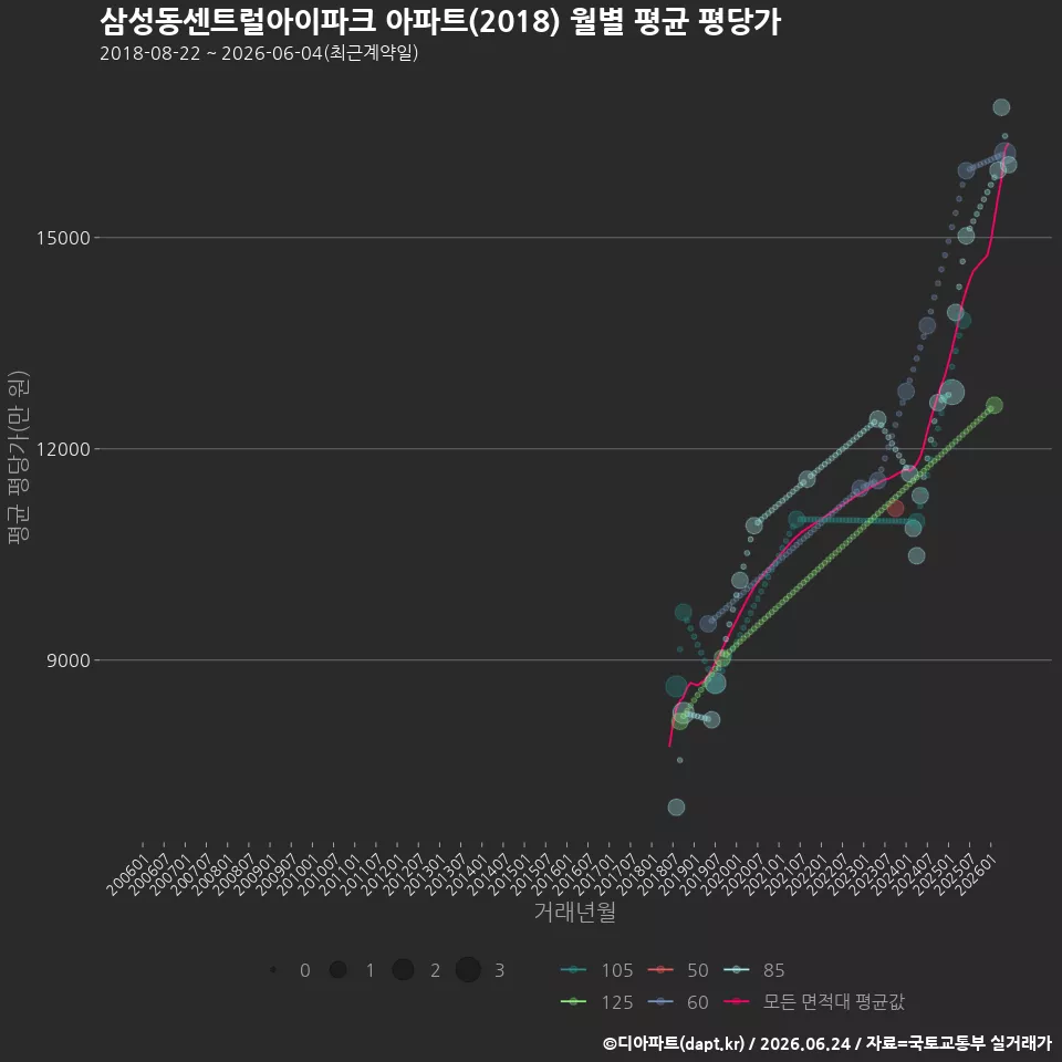 삼성동센트럴아이파크 아파트(2018) 월별 평균 평당가