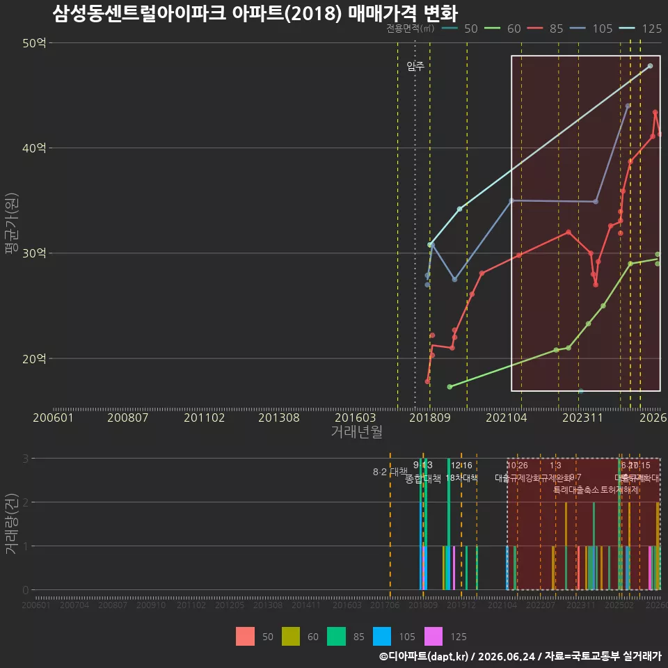 삼성동센트럴아이파크 아파트(2018) 매매가격 변화