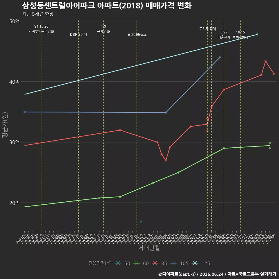 삼성동센트럴아이파크 아파트(2018) 매매가격 변화