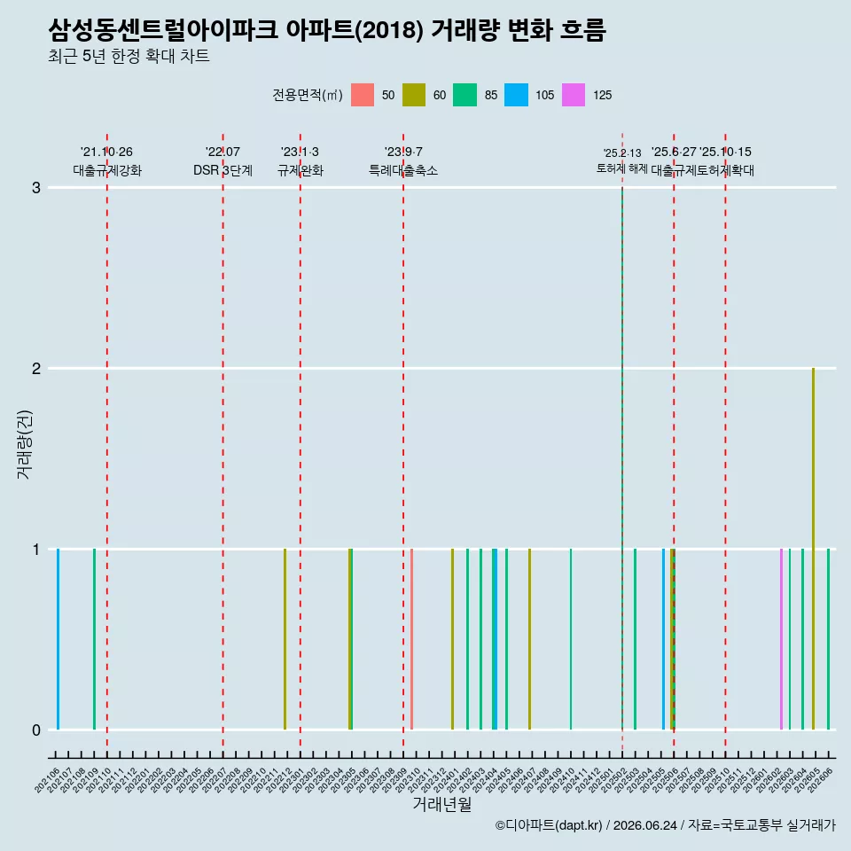 삼성동센트럴아이파크 아파트(2018) 거래량 변화 흐름