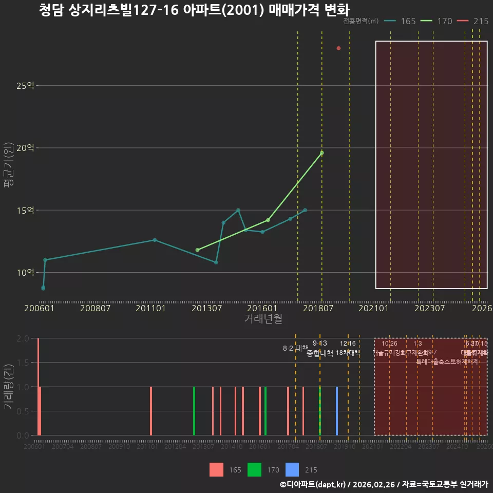 청담 상지리츠빌127-16 아파트(2001) 매매가격 변화