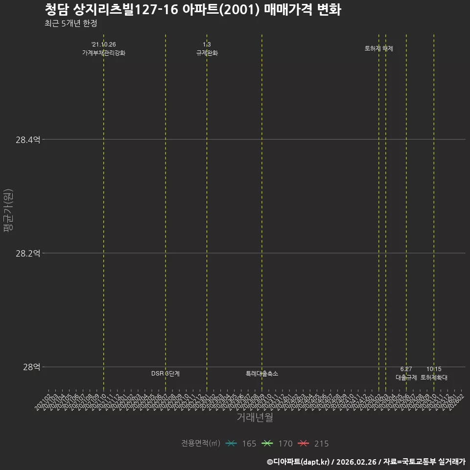 청담 상지리츠빌127-16 아파트(2001) 매매가격 변화