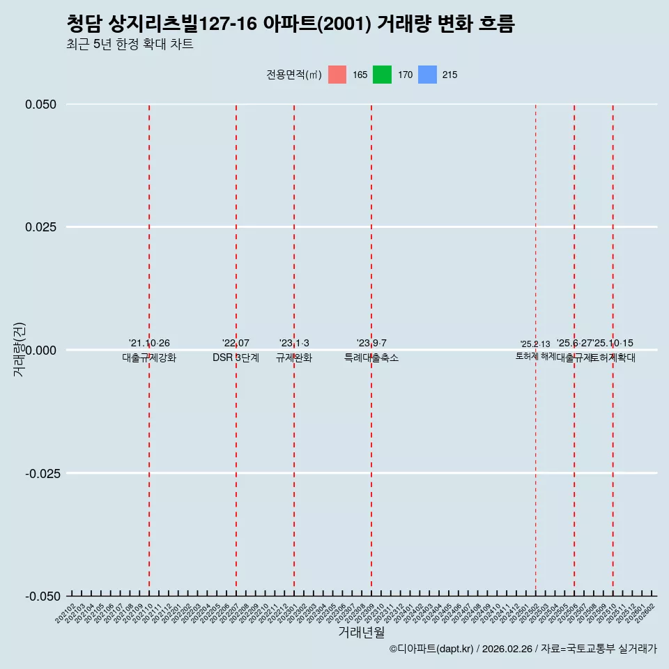 청담 상지리츠빌127-16 아파트(2001) 거래량 변화 흐름