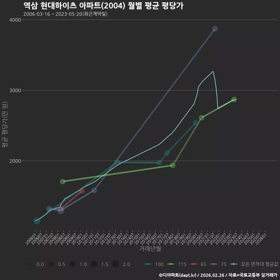 역삼 현대하이츠 아파트(2004) 월별 평균 평당가