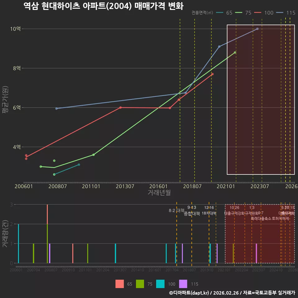역삼 현대하이츠 아파트(2004) 매매가격 변화